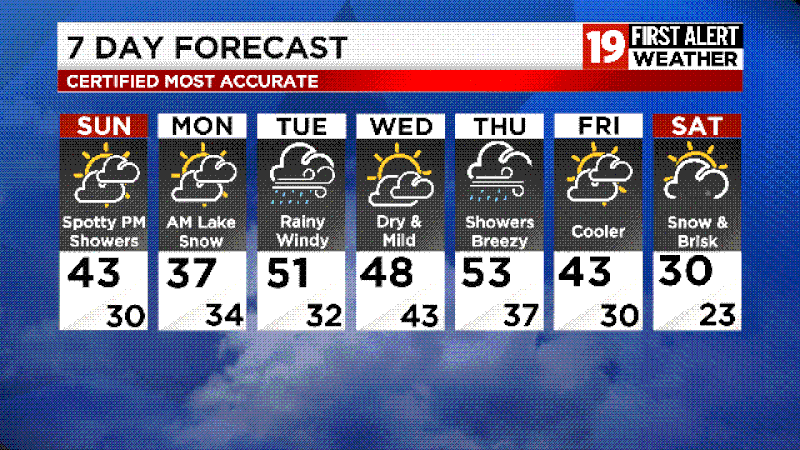 Northeast Ohio Weather: Above average temperatures for much of this week