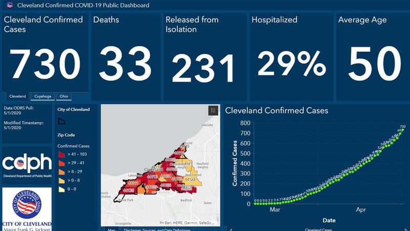 The City of Cleveland updated the cases of  coronavirus on May 2, 2020.